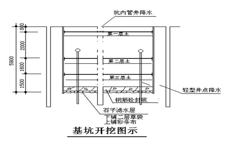 基坑开挖图示