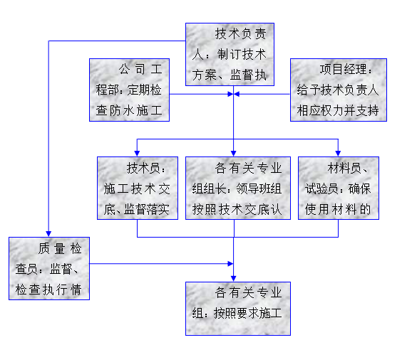 工程质量处罚办法资料下载-剪力墙结构高层住宅工程质量创优方案196页