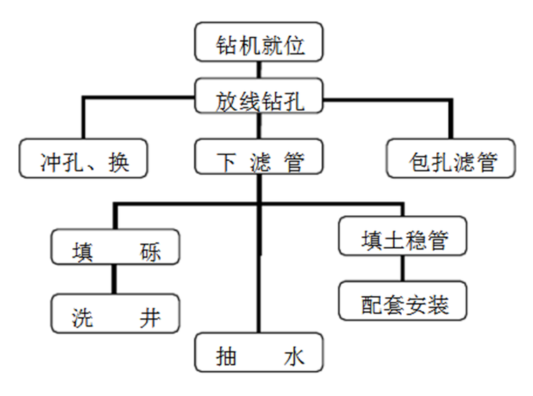 住宅项目深基坑降水专项施工方案（2018）-管井施工流程