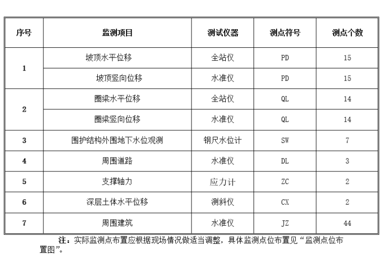 监测标准2019资料下载-基坑工程监测方案完整版（2019）