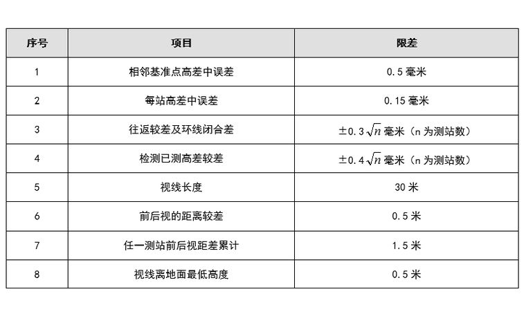 水準(zhǔn)基準(zhǔn)網(wǎng)觀測(cè)主要技術(shù)指標(biāo)及要求
