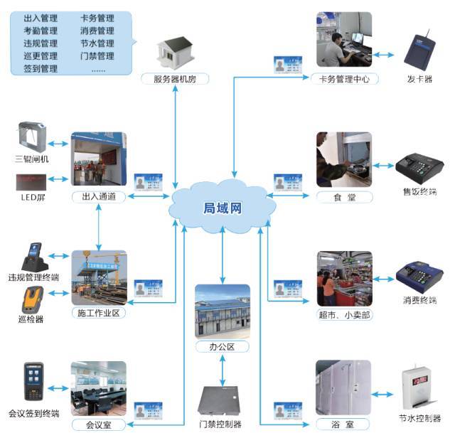 高大模板参数设置资料下载-一篇搞懂智慧工地！什么叫智慧工地？