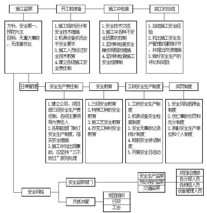 高层住宅施工策划方案资料下载-高层住宅楼及幼儿园安全文明施工创优方案