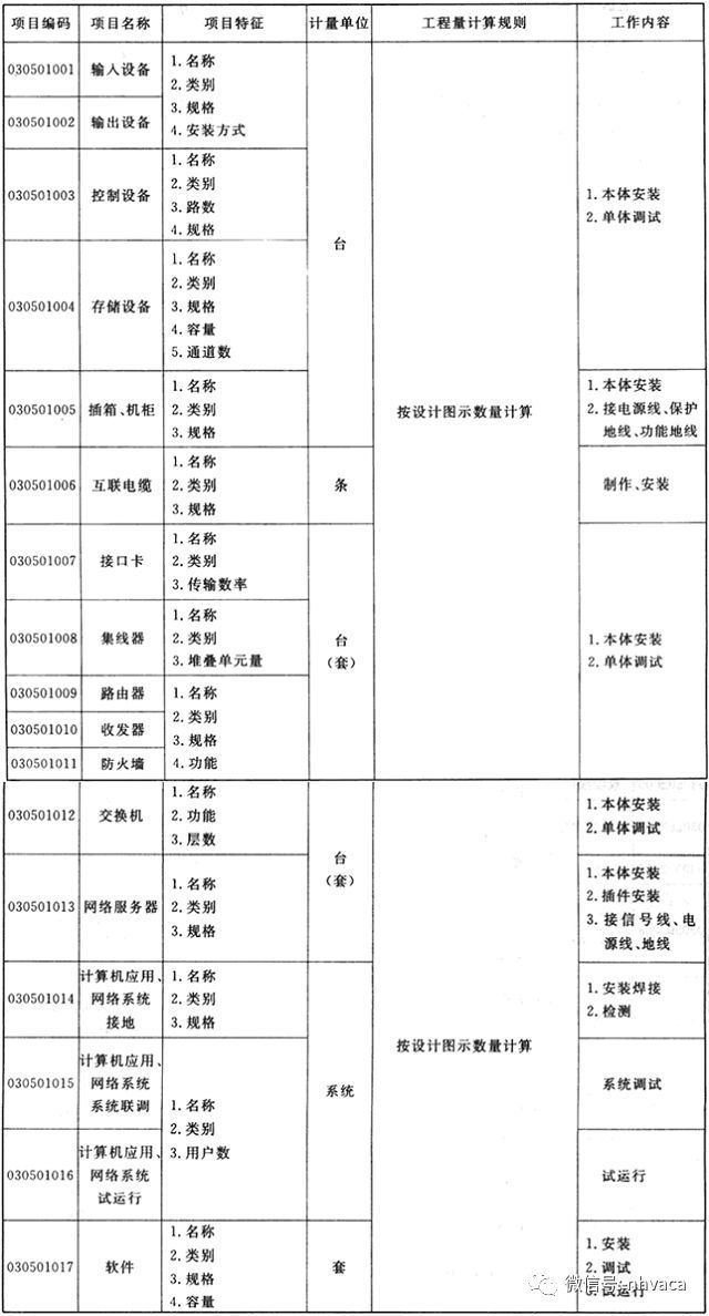 冷库通风空调工程量清单资料下载-常用工程量清单编码编制（暖通空调_给排水)