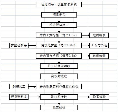 坡面支护与抗滑桩施工方案-抗滑桩施工工艺