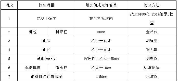 坡面支护与抗滑桩施工方案-成桩后应达到表下所示标准