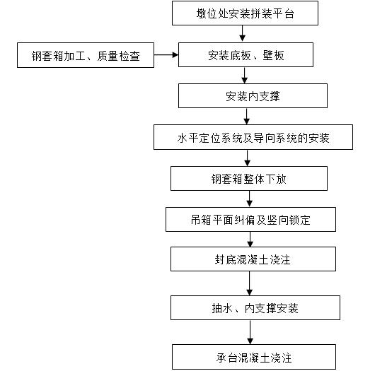 有底钢套箱围堰施工工艺工法