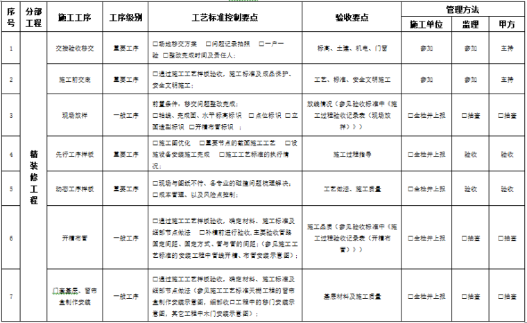 精装修清单控制价资料下载-精装修施工过程质量管控要点清单