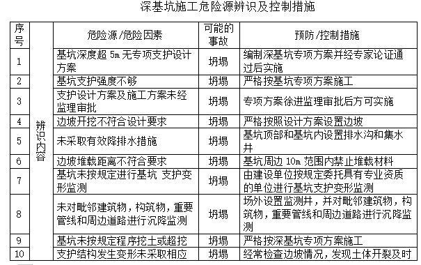 深基坑放坡明挖施工资料下载-深基坑工程安全专项施工方案（38页）