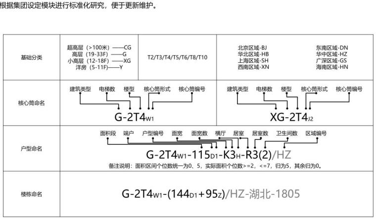 华南户型标准化资料下载-2019年华中区域户型标准化-79p