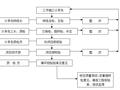 食品药品检验实验室工程质量创优计划书