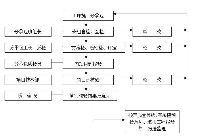 博物馆建筑工程项目实施计划书资料下载-食品药品检验实验室工程质量创优计划书