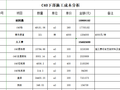 建设工程目标成本计划表模板