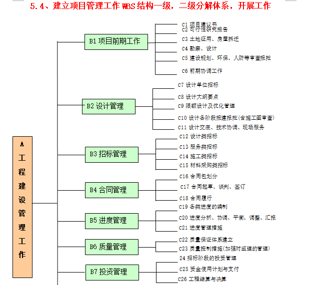 高层住宅工程项目代建管理方案（94页）-工程建设管理工作