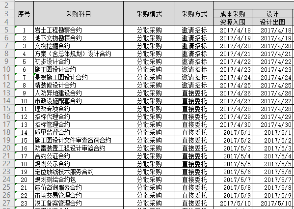 消防工程成本核算表格模板资料下载-项目合约规划书、成本运营全景图模板