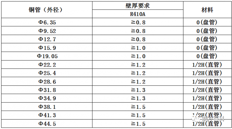 安装割槽配管技术交底资料下载-制冷铜管配管保养与焊接操作