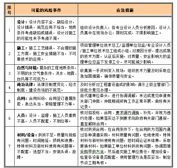 高层住宅工程项目代建管理方案（94页）-应急措施