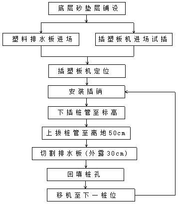 排水固结法地基处理讲义-塑料排水板施工工艺流程图