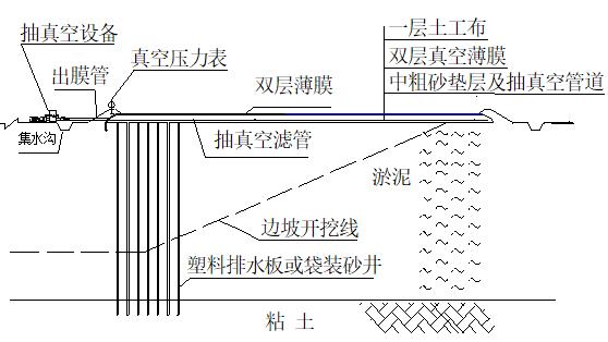 砂井堆载预压法图片