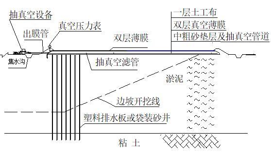 排水固结法地基处理讲义-真空预压法示意图