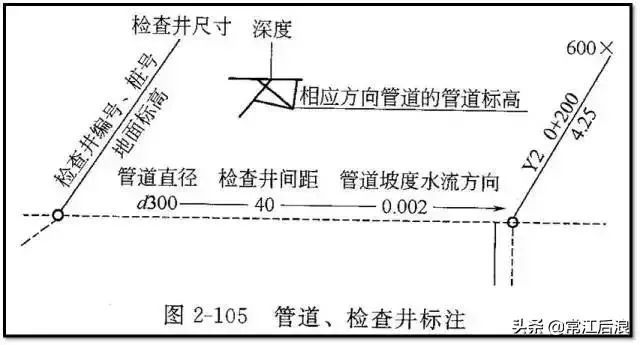 给水管道平面及纵断面图资料下载-市政管道工程识图，不会的看这里