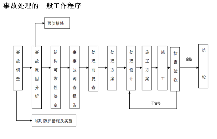 商贸城工程质量事故应急预案-事故处理的一般工作程序