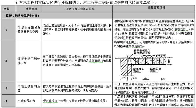 商贸城工程质量事故应急预案-施工现场重点潜在的危险源清单