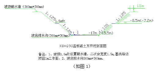 深基坑二级放坡开挖方案资料下载-盖板涵洞深基坑开挖专项施工方案(2018年)