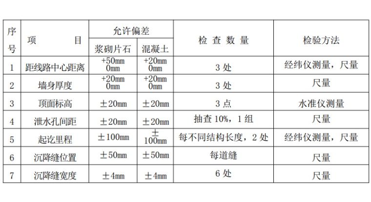 产业园附属工程重力式混凝土挡土墙施工方案-施工允许的偏差及检验方法