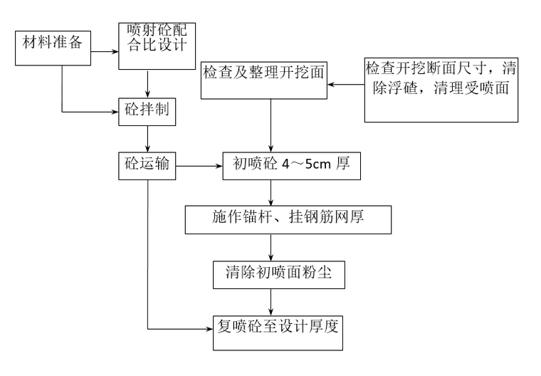 混凝土锚喷资料下载-挂网锚喷混凝土防护边坡施工方案（2017）