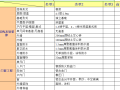 知名集团建设项目成本测算表