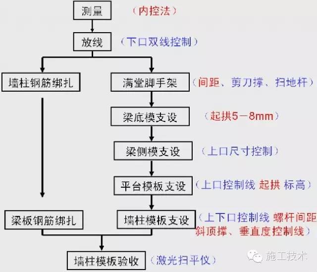 超详细的主体结构施工质量管理详解_2