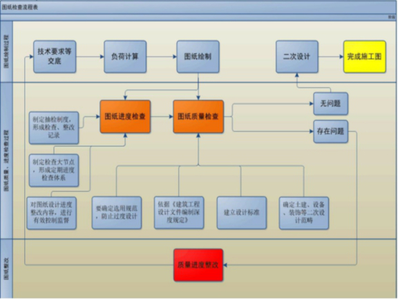 设计质量与进度管理