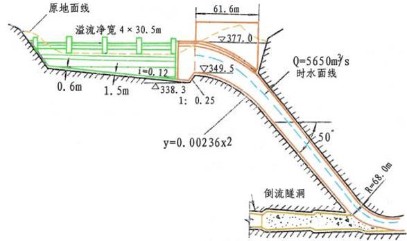 溢洪道的分類與佈置設計