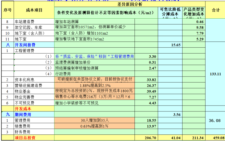 中南集团建设施工方案资料下载-知名集团建设项目成本测算表