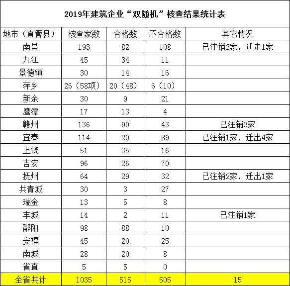 建筑安全生产许可证办理条件资料下载-住建厅： 500多家建企抽查不合格！