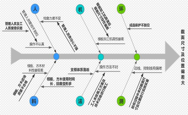 截面尺寸及位置偏差大因果圖