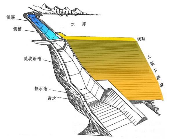 侧槽式溢洪道特点与适用范围