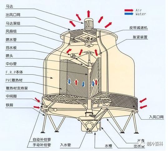 中央空调水系统与制冷系统运行参数_2