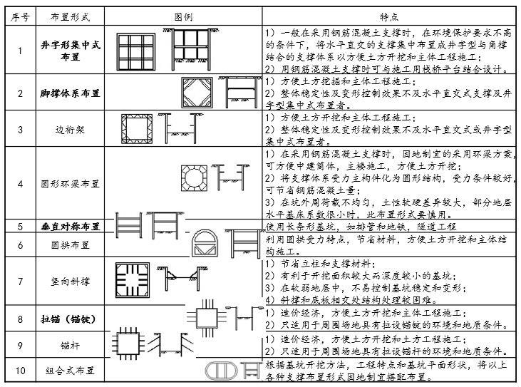 桥梁工程六大类临时结构计算内容-深基坑工程设计