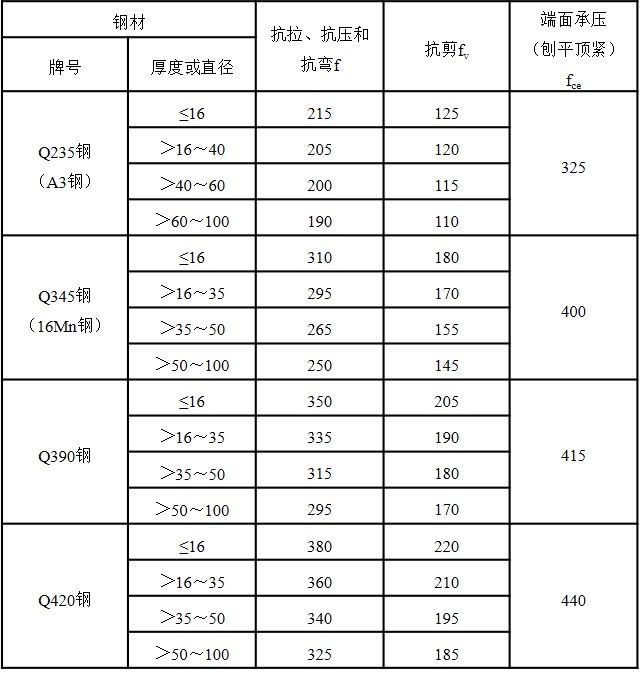 钢材强度设计值(mpa)
