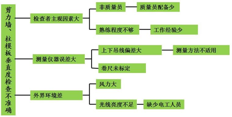 提高剪力墙、柱层高垂直度一次合格率-剪力墙、柱模板垂直度检查不准确系统图