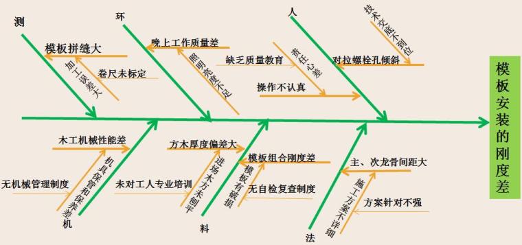 提高剪力墙、柱层高垂直度一次合格率-模板安装的刚度差因果图