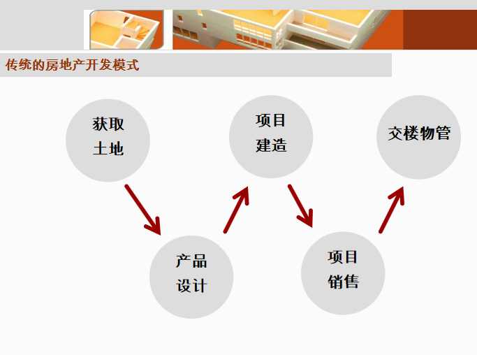 房地产项目规划设计管理、土地相关政策-传统的房地产开发模式