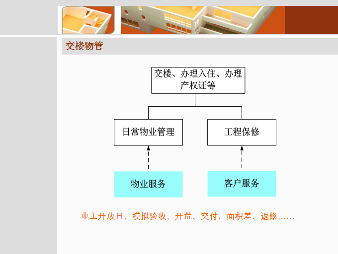 房地产项目规划设计管理、土地相关政策-交楼物管