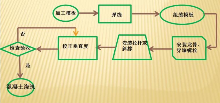 提高剪力墙、柱层高垂直度一次合格率-模板施工程序图