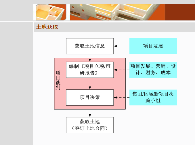 房地产项目规划设计管理、土地相关政策-土地获取