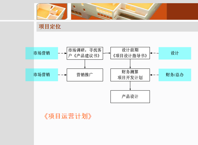 房地产项目规划设计管理、土地相关政策-项目定位