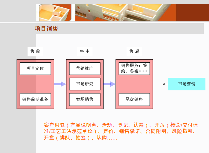 房地产项目规划设计管理、土地相关政策-项目销售