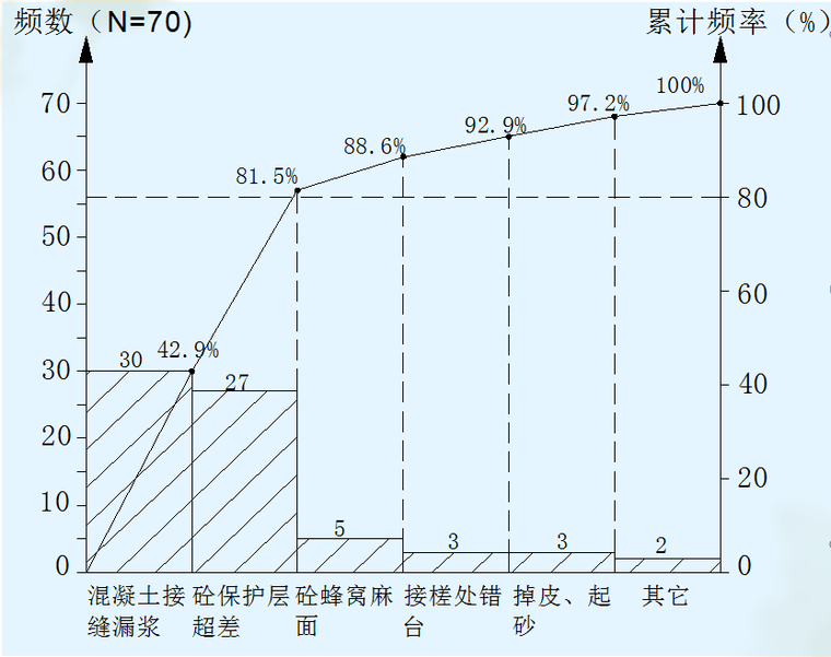 提高CL復(fù)合保溫剪力墻混凝土施工質(zhì)量-CL復(fù)合保溫剪力墻混凝土質(zhì)量缺陷排列圖